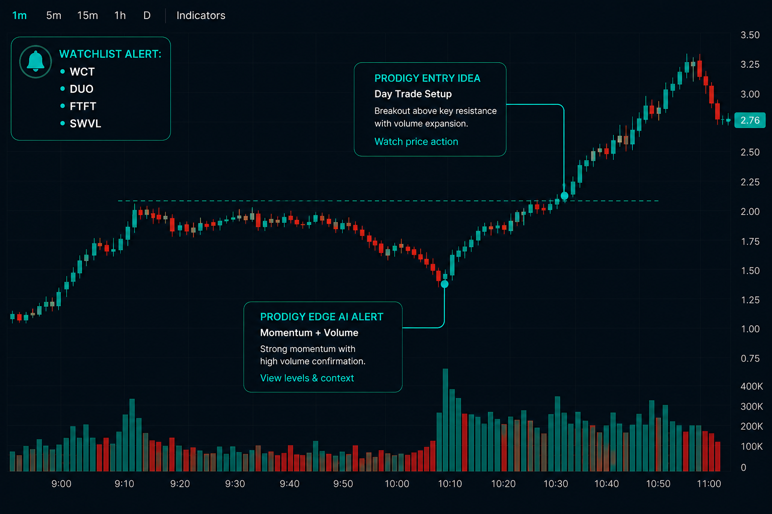Prodigy watchlist, Edge AI alert and entry idea on a one-minute chart
